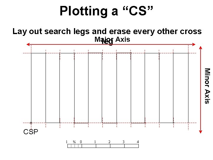Plotting a “CS” Lay out search legs and erase every other cross Major leg