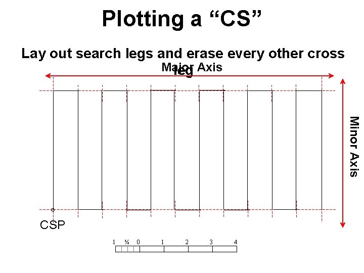 Plotting a “CS” Lay out search legs and erase every other cross Major leg Plotting a “CS” Lay out search legs and erase every other cross Major leg