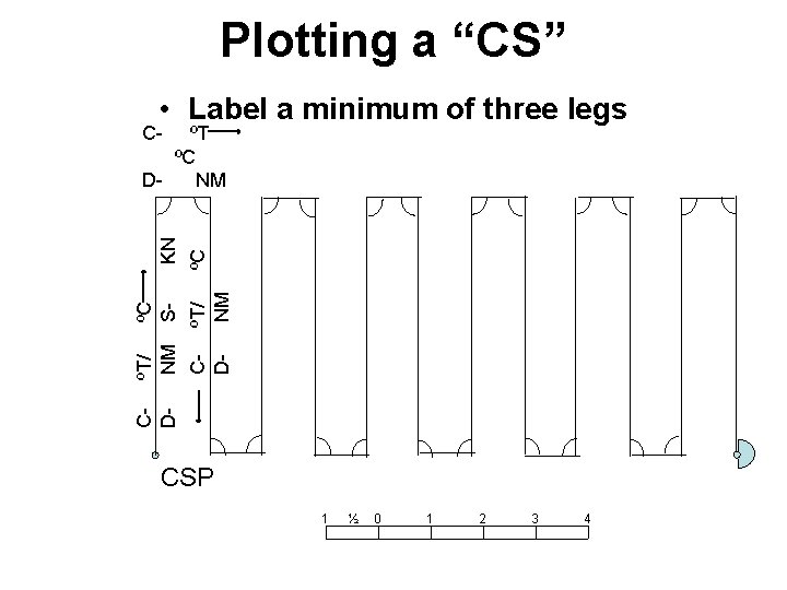 Plotting a “CS” • Label a minimum of three legs ºC S- ºT/ NM