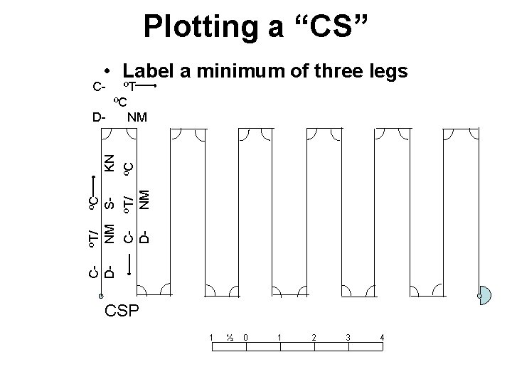 Plotting a “CS” • Label a minimum of three legs ºC S- ºT/ NM Plotting a “CS” • Label a minimum of three legs ºC S- ºT/ NM