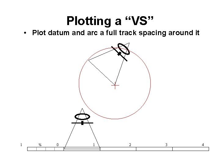 Plotting a “VS” • Plot datum and arc a full track spacing around it
