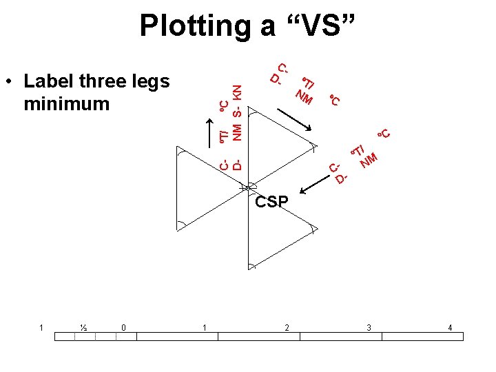 Plotting a “VS” CD- ºT/ ºC NM S- KN • Label three legs minimum