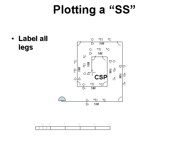 Plotting a “SS” • Label all legs ºT/ NM CD- ºT/ NM 3 ºC