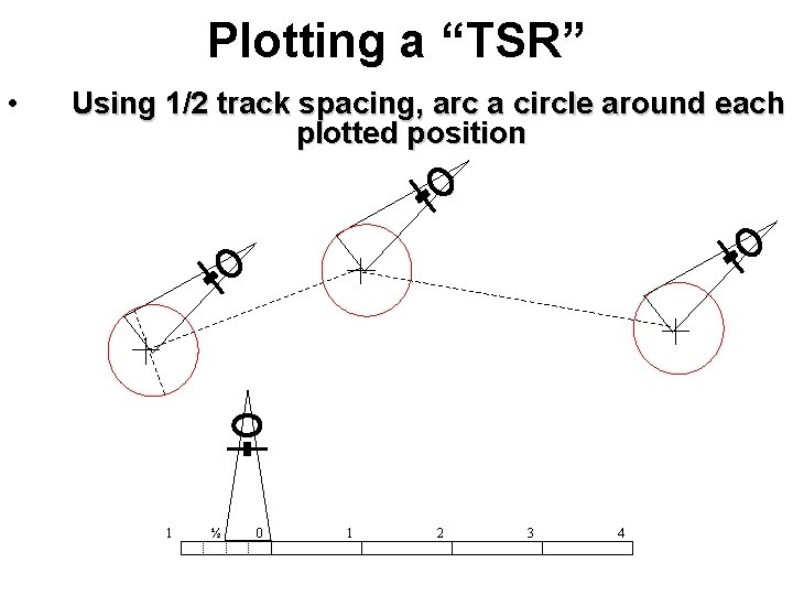 Plotting a “TSR” • Using 1/2 track spacing, arc a circle around each plotted
