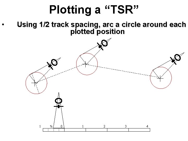 Plotting a “TSR” • Using 1/2 track spacing, arc a circle around each plotted Plotting a “TSR” • Using 1/2 track spacing, arc a circle around each plotted