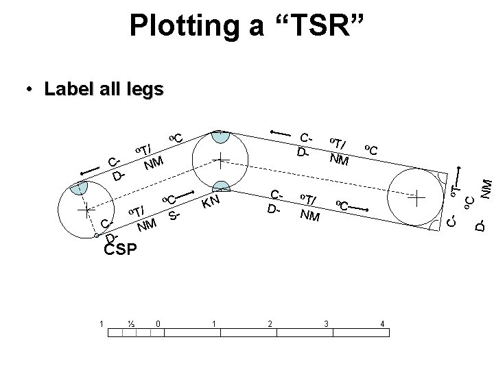 Plotting a “TSR” • Label all legs CD- ºT/ NM ºC S- KN CD-
