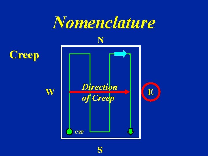 Nomenclature N Creep W Direction of Creep CSP S E 