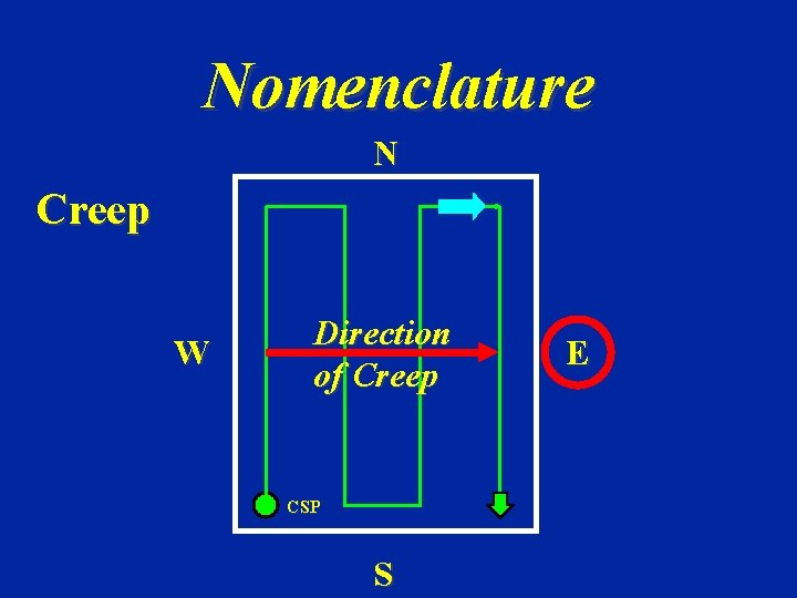 Nomenclature N Creep W Direction of Creep CSP S E Nomenclature N Creep W Direction of Creep CSP S E