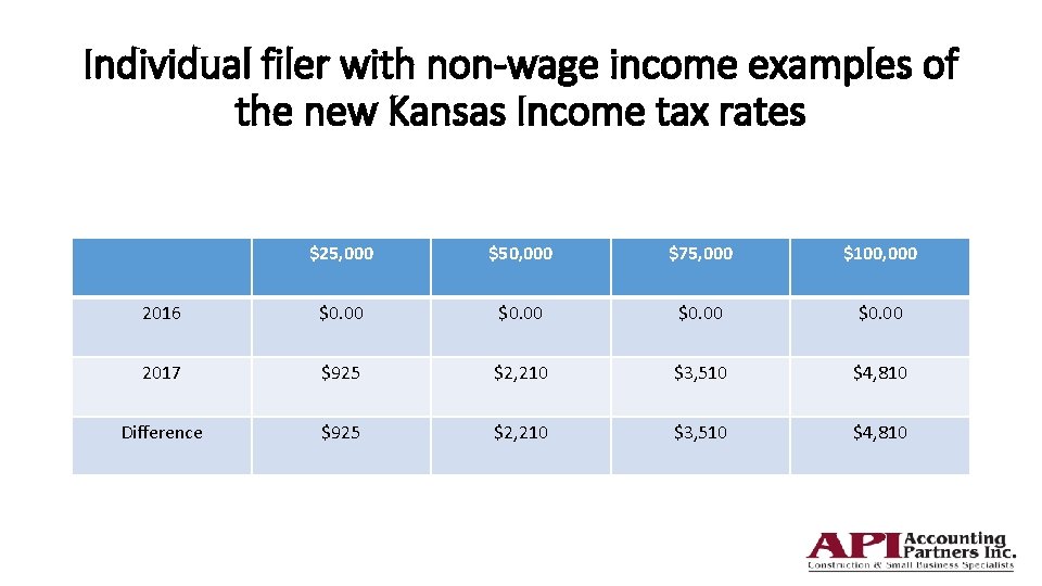 Individual filer with non-wage income examples of the new Kansas Income tax rates $25,