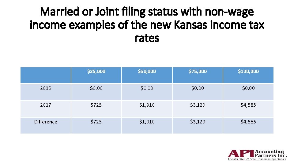 Married or Joint filing status with non-wage income examples of the new Kansas income