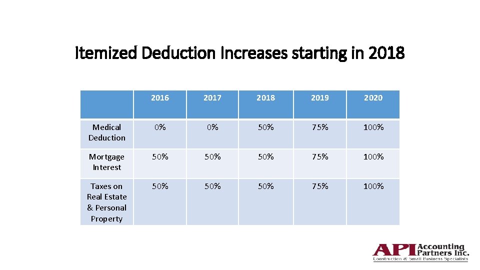 Itemized Deduction Increases starting in 2018 2016 2017 2018 2019 2020 Medical Deduction 0%