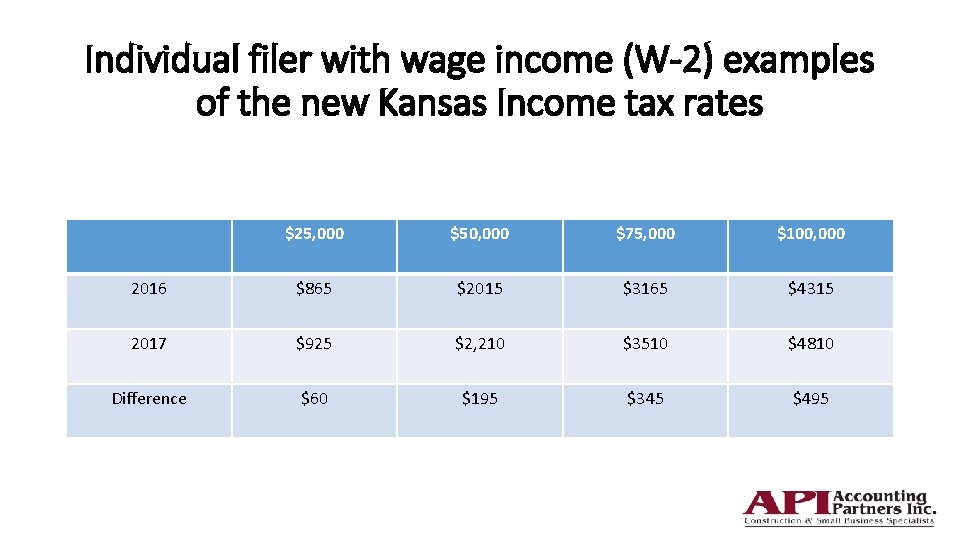 Individual filer with wage income (W-2) examples of the new Kansas Income tax rates