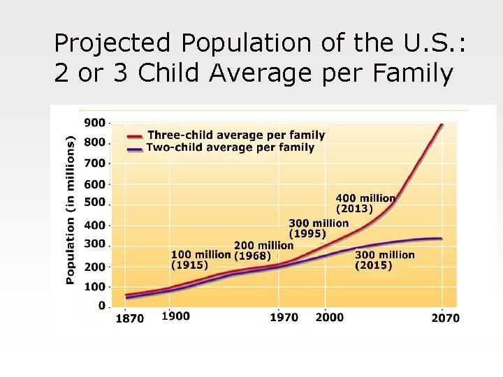 Projected Population of the U. S. : 2 or 3 Child Average per Family