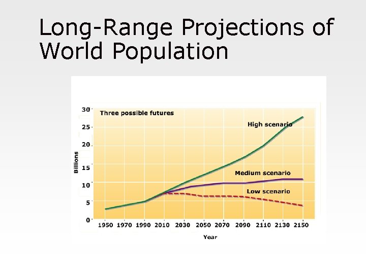 Long-Range Projections of World Population 