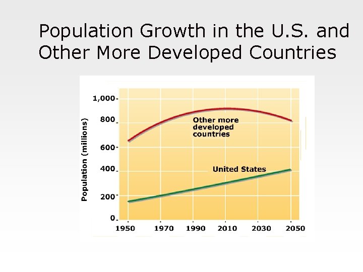 Population Growth in the U. S. and Other More Developed Countries 