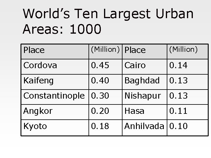 World’s Ten Largest Urban Areas: 1000 Place (Million) Cordova 0. 45 Cairo 0. 14