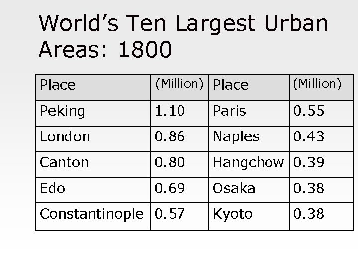World’s Ten Largest Urban Areas: 1800 Place (Million) Peking 1. 10 Paris 0. 55