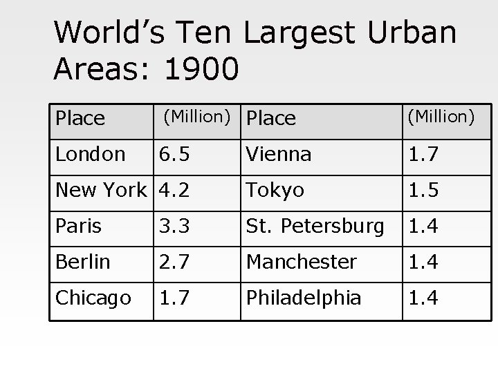 World’s Ten Largest Urban Areas: 1900 Place (Million) London 6. 5 Vienna 1. 7