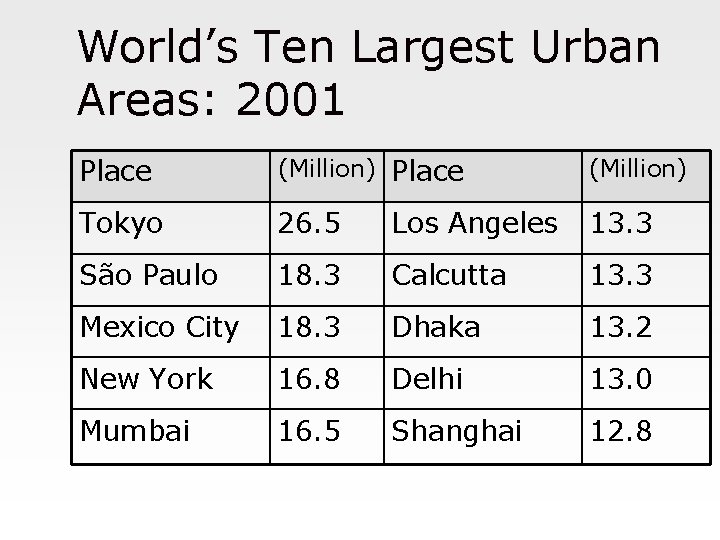 World’s Ten Largest Urban Areas: 2001 Place (Million) Tokyo 26. 5 Los Angeles 13.