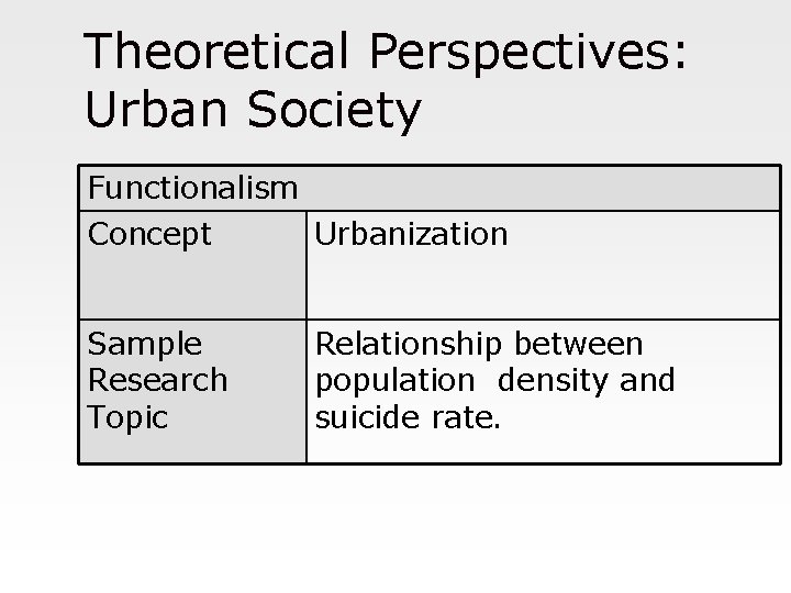 Theoretical Perspectives: Urban Society Functionalism Concept Urbanization Sample Research Topic Relationship between population density