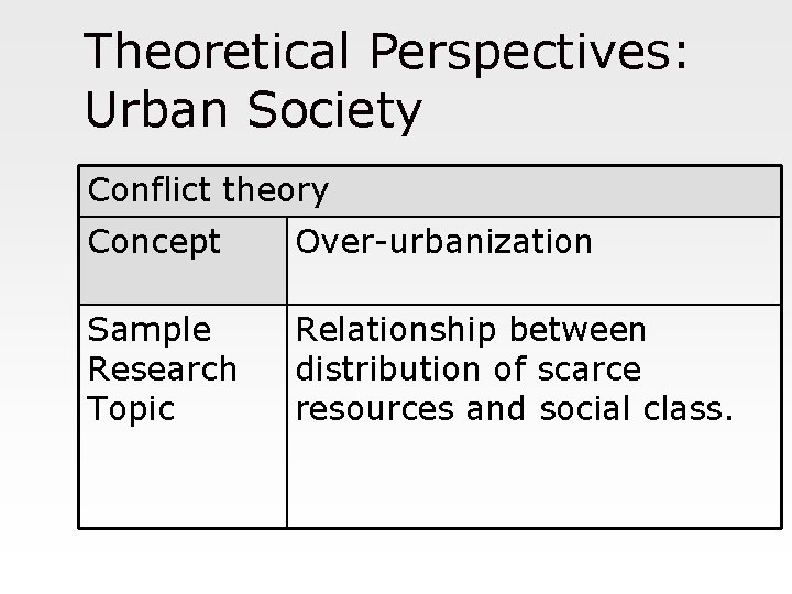 Theoretical Perspectives: Urban Society Conflict theory Concept Over-urbanization Sample Research Topic Relationship between distribution