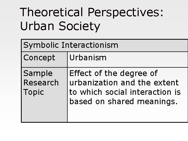 Theoretical Perspectives: Urban Society Symbolic Interactionism Concept Urbanism Sample Research Topic Effect of the