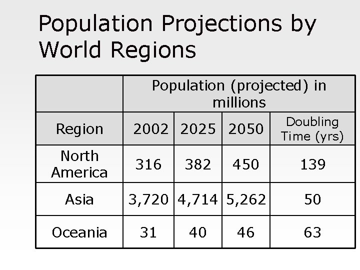 Population Projections by World Regions Population (projected) in millions Region North America Asia Oceania