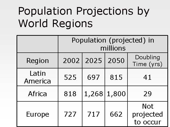 Population Projections by World Regions Population (projected) in millions Region 2002 2025 2050 Latin