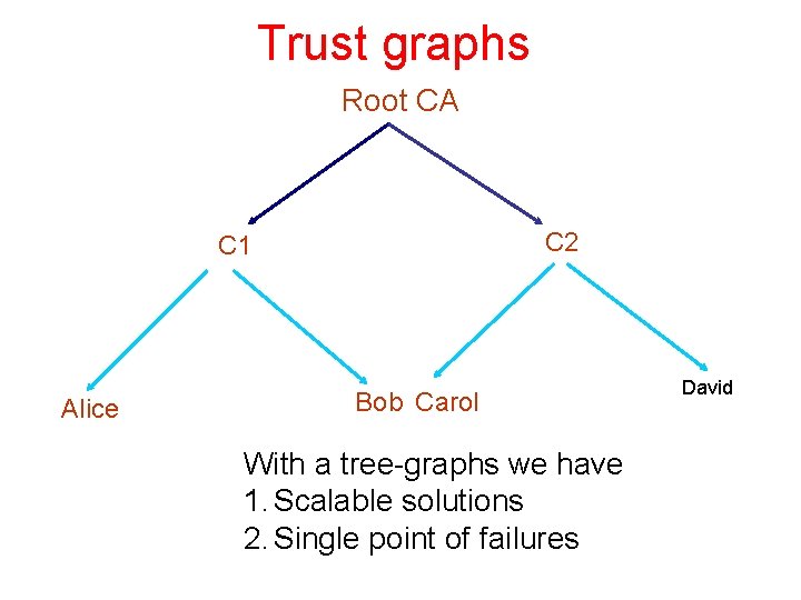 Trust graphs Root CA C 2 C 1 Alice Bob Carol With a tree-graphs