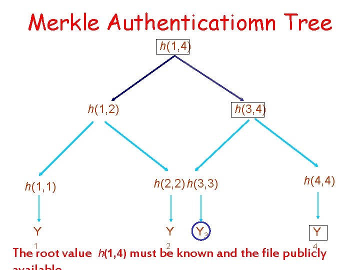 Merkle Authenticatiomn Tree h(1, 4) h(1, 2) h(1, 1) h(3, 4) h(2, 2) h(3,