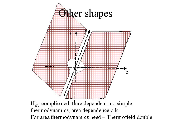 Other shapes t y z Heff complicated, time dependent, no simple thermodynamics, area dependence