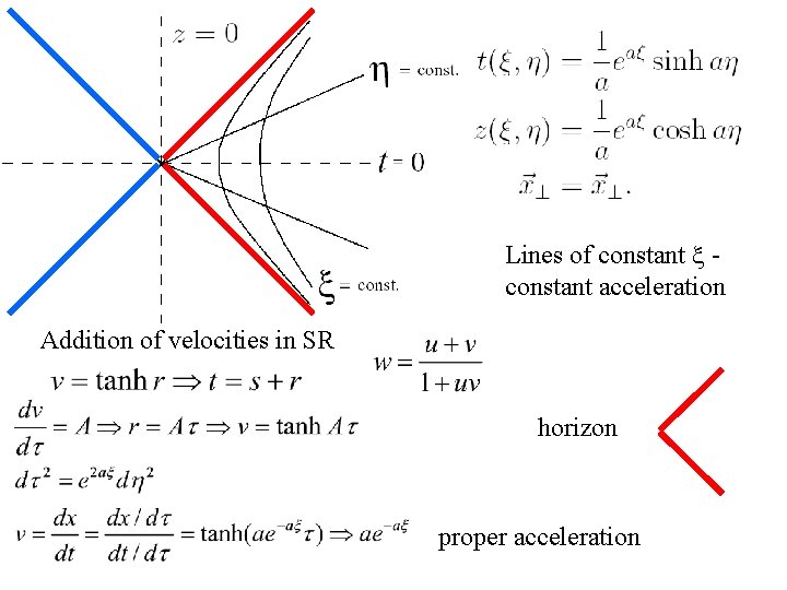 Lines of constant x constant acceleration Addition of velocities in SR horizon proper acceleration