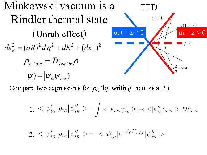 Minkowski vacuum is a TFD Rindler thermal state out = z < 0 (Unruh