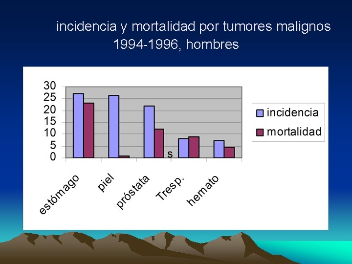 incidencia y mortalidad por tumores malignos 1994 -1996, hombres 