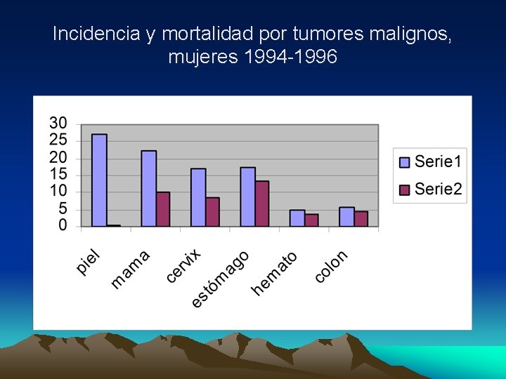 Incidencia y mortalidad por tumores malignos, mujeres 1994 -1996 