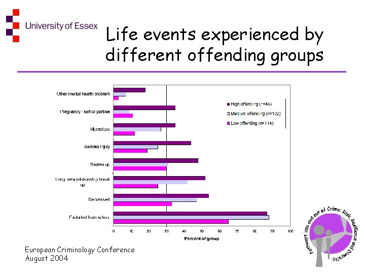 Life events experienced by different offending groups European Criminology Conference August 2004 