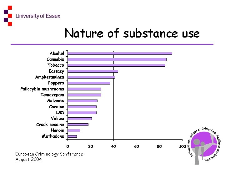 Nature of substance use European Criminology Conference August 2004 