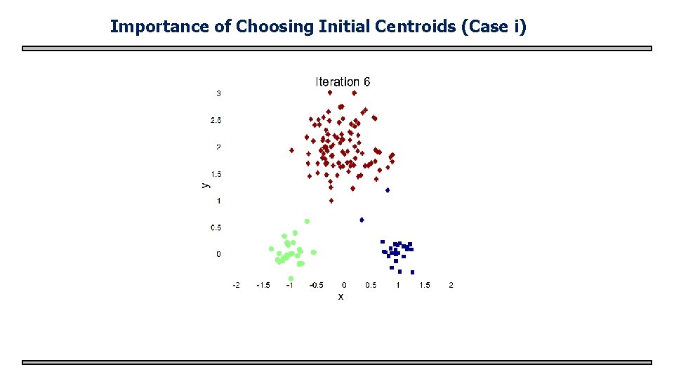Importance of Choosing Initial Centroids (Case i) 