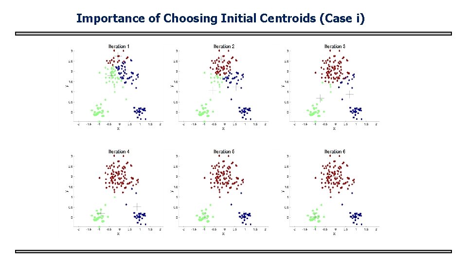 Importance of Choosing Initial Centroids (Case i) 