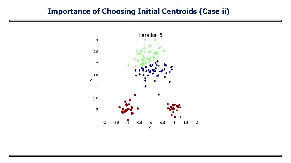 Importance of Choosing Initial Centroids (Case ii) 