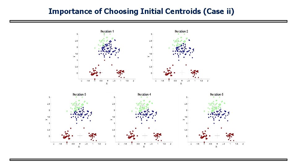 Importance of Choosing Initial Centroids (Case ii) 
