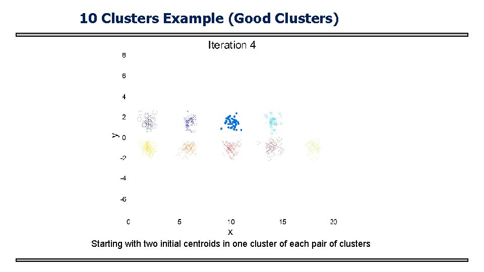 10 Clusters Example (Good Clusters) Starting with two initial centroids in one cluster of