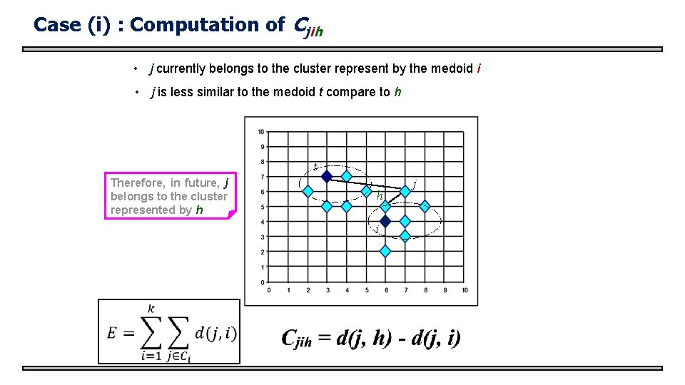 Case (i) : Computation of Cjih • j currently belongs to the cluster represent