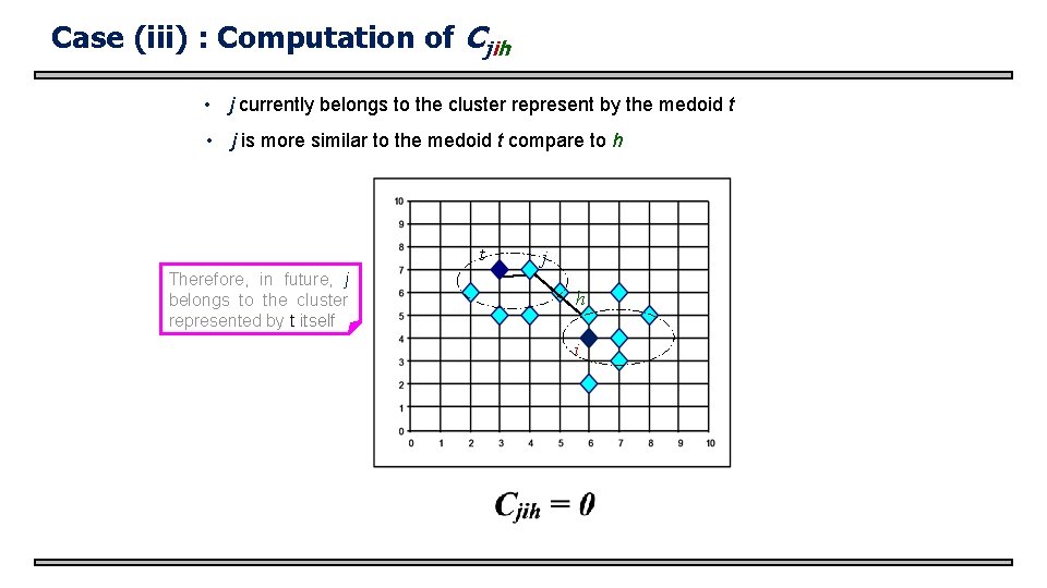 Case (iii) : Computation of Cjih • j currently belongs to the cluster represent