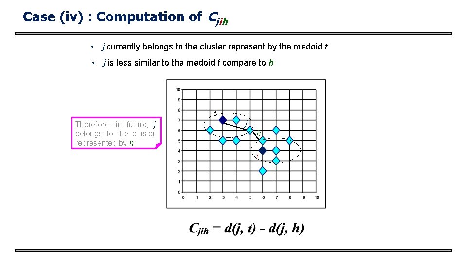 Case (iv) : Computation of Cjih • j currently belongs to the cluster represent