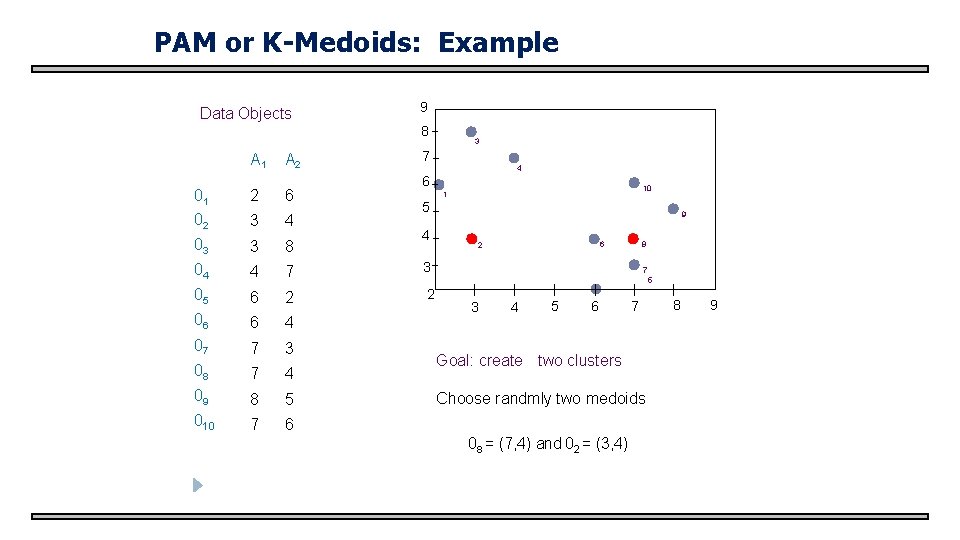 PAM or K-Medoids: Example Data Objects 9 8 A 1 A 2 3 7