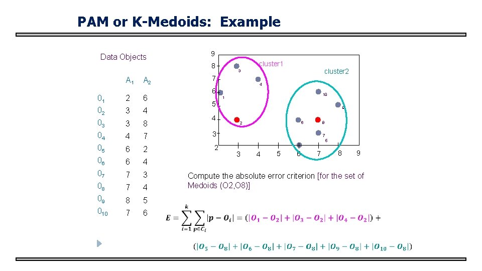 PAM or K-Medoids: Example 9 Data Objects cluster 1 8 A 1 cluster 2