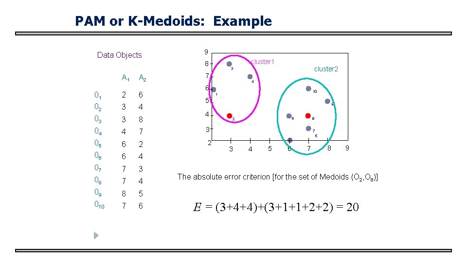 PAM or K-Medoids: Example Data Objects 9 cluster 1 8 A 1 A 2