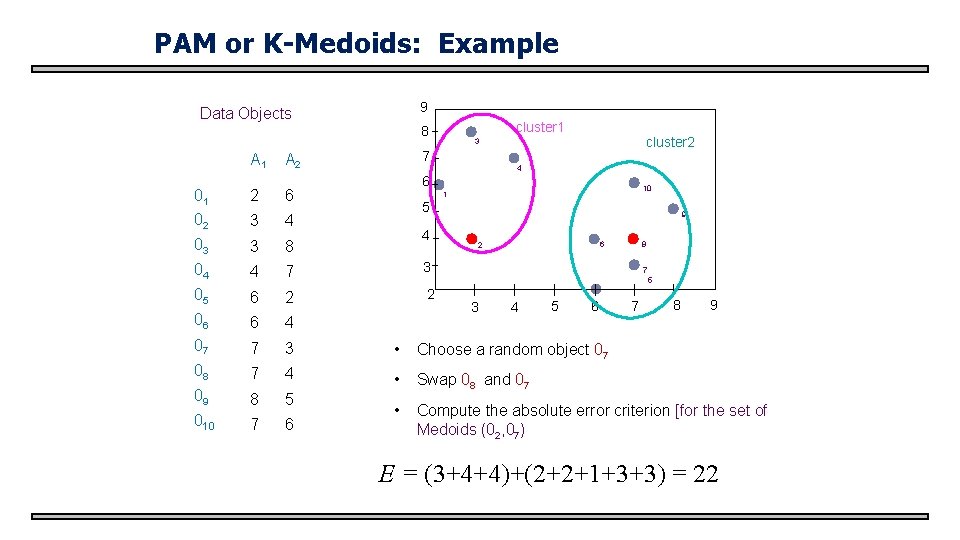 PAM or K-Medoids: Example 9 Data Objects cluster 1 8 A 1 cluster 2