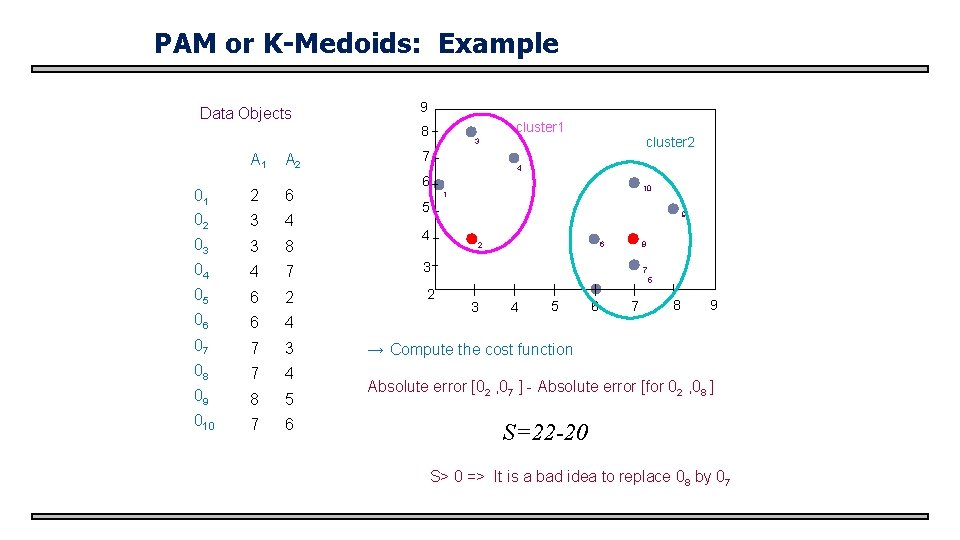 PAM or K-Medoids: Example Data Objects 9 cluster 1 8 A 1 A 2